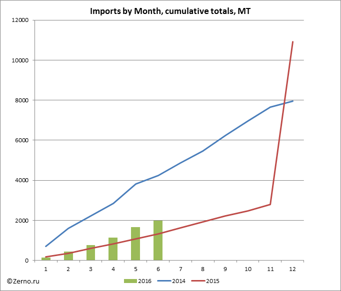 Imports by Month, cumulative totals, MT